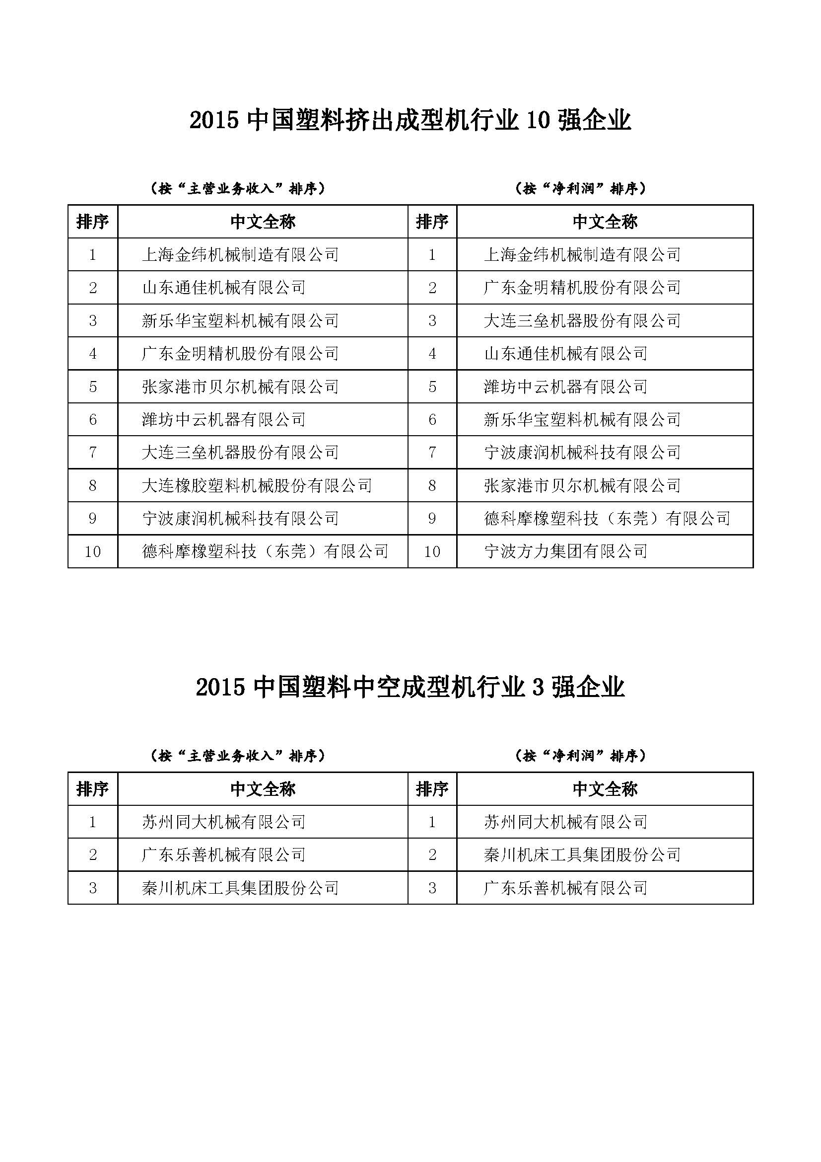 Rankings of Plastic Machinery Enterprises in China in 2015Zhejiang